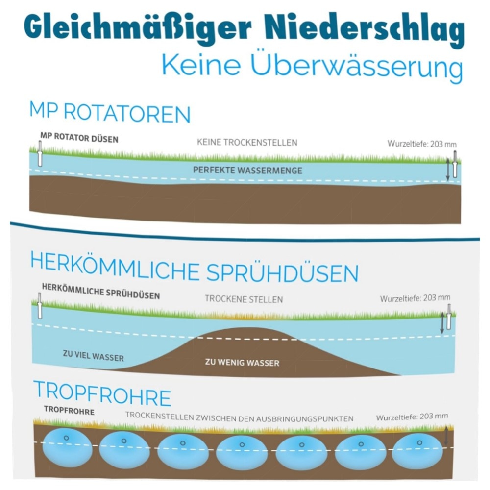 Hunter MP Rotator Bewässerungs-Set mit PROS-04 Versenkgehäuse (MP1000, 90°–210°) – druckreguliert, wassersparend & windresistent