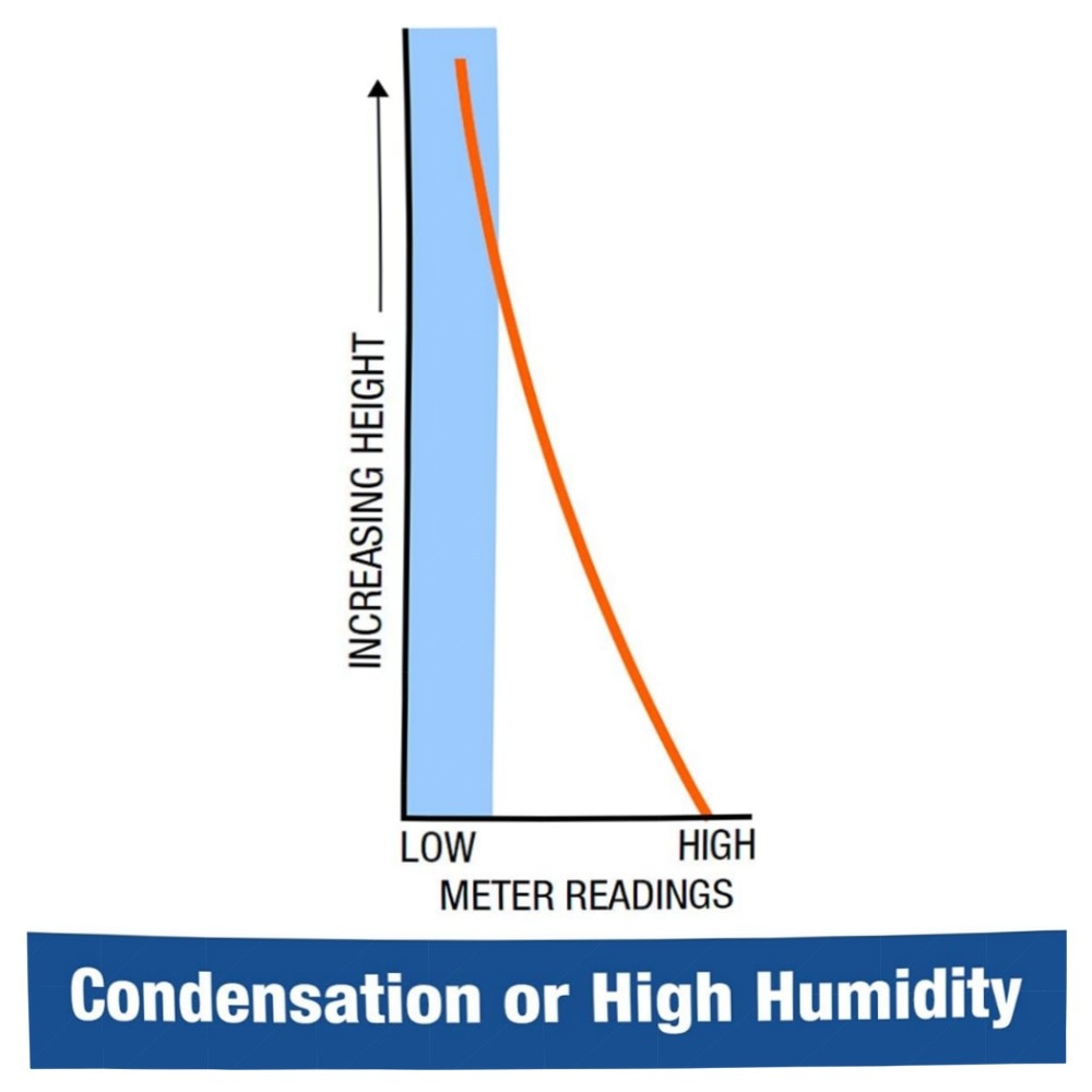 Dryzone Feuchtigkeitsmessgerät Profi – Holz & Mauerwerk messen (6–60%/0–40%), beleuchtetes LCD, handlich & vorkalibriert