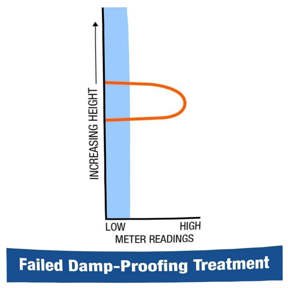 Dryzone Feuchtigkeitsmessgerät Profi – Holz & Mauerwerk messen (6–60%/0–40%), beleuchtetes LCD, handlich & vorkalibriert