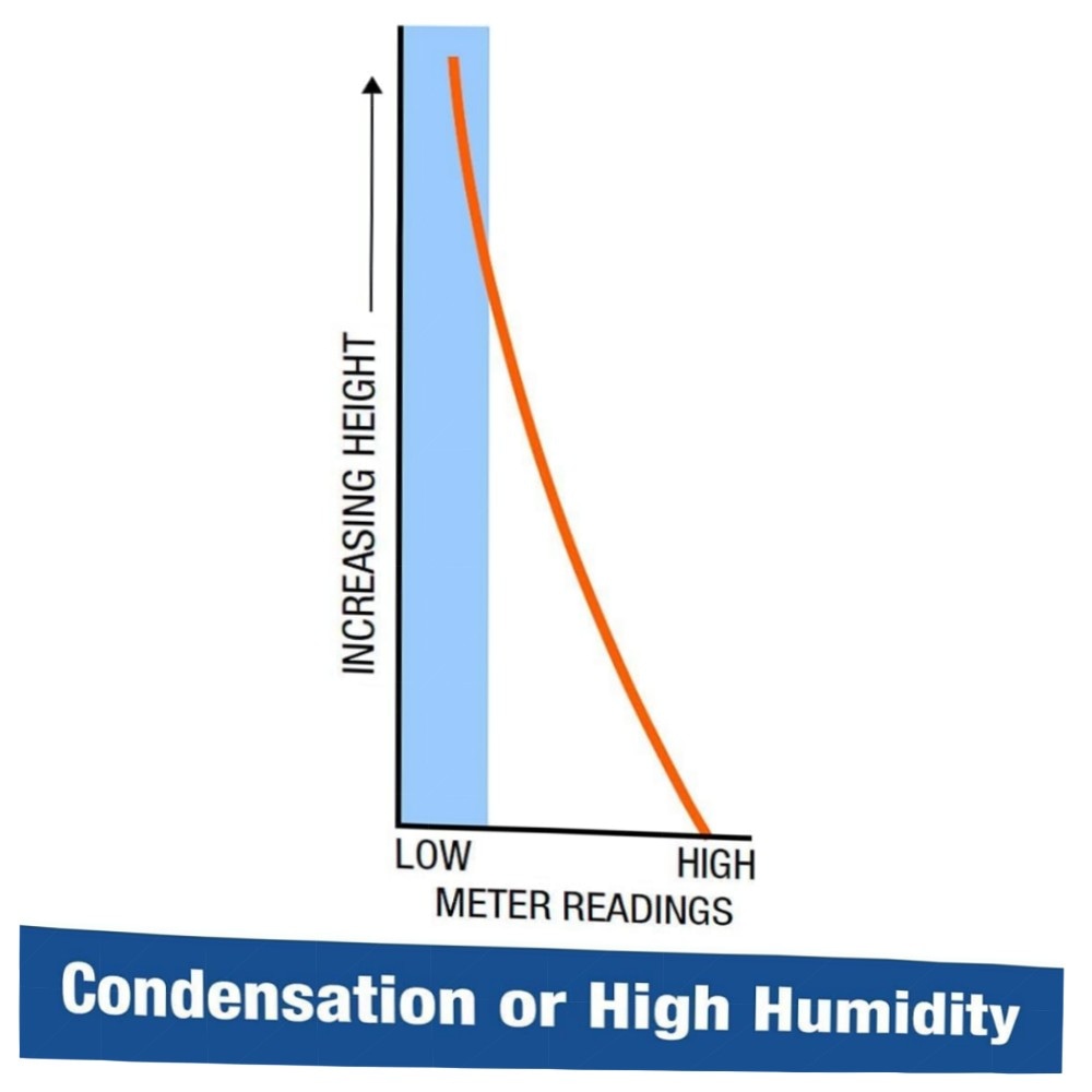 Dryzone Feuchtigkeitsmessgerät Profi – Holz & Mauerwerk messen (6–60%/0–40%), beleuchtetes LCD, handlich & vorkalibriert
