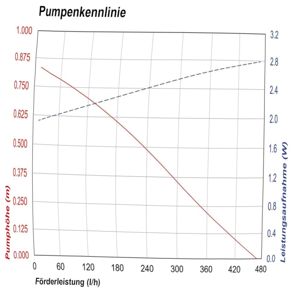 Solar-Teichpumpe WATERSPLASH 5/470 – Solarbetriebenes Springbrunnen-Set 5W, 470 l/h, IP68, inkl. Düsen & Erdspieß